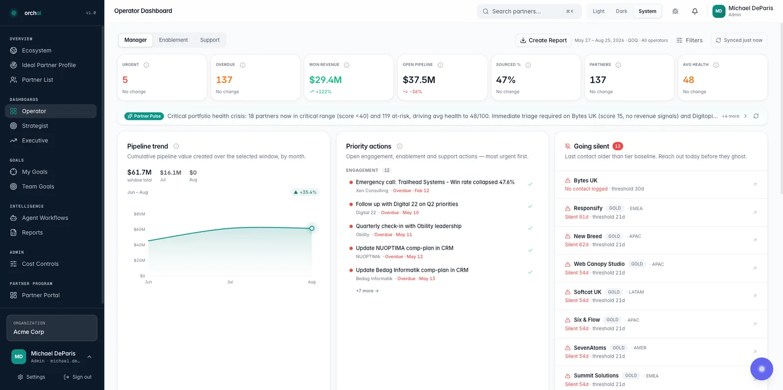 Orchai Operator Dashboard: KPI tiles, Partner Pulse alert, pipeline trend, priority actions and going-silent list
