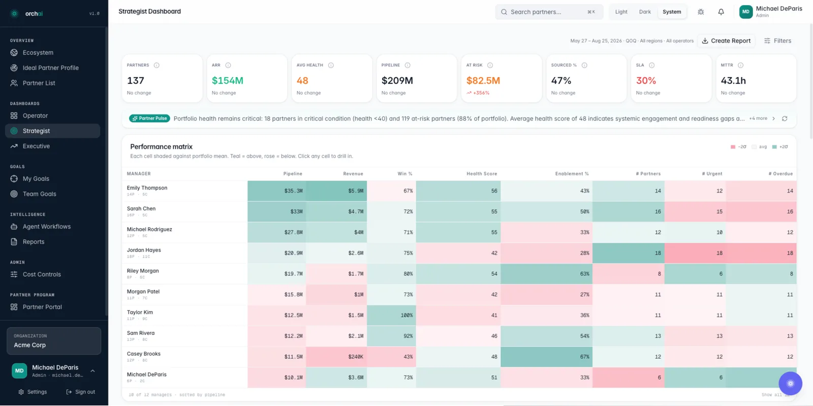Orchai Strategist Dashboard: portfolio KPIs and a manager performance matrix shaded against the portfolio mean